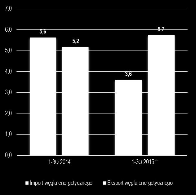 : Silesia, Siltech, Ekoplus **Dane za okres 1-3Q 2015,