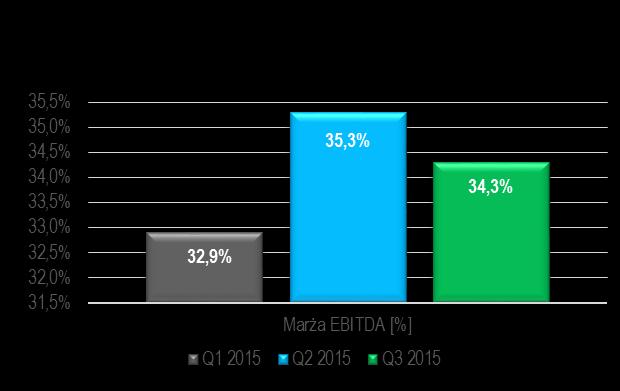 -2,8% UMCC o 9,1% niższy w Q3 2015 w porównaniu do Q1