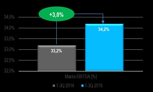 Marża EBITDA 34,2% w 1-3Q 2015 w porównaniu do 33,2% w 1-3Q 2014, co oznacza wzrost o 3,0% Zysk netto na poziomie 134 mln zł w 1-3Q 2015, w stosunku do 172 mln zł w 1-3Q 2014,