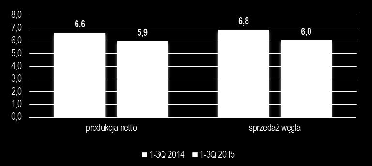 WYDOBYCIE I SPRZEDAŻ WĘGLA HANDLOWEGO W LW BOGDANKA S.A. W Q3 2015 I 1-3Q 2015 Wydobycie brutto Produkcja netto Nowe wyrobiska Sprzedaż węgla 3 188 tys.