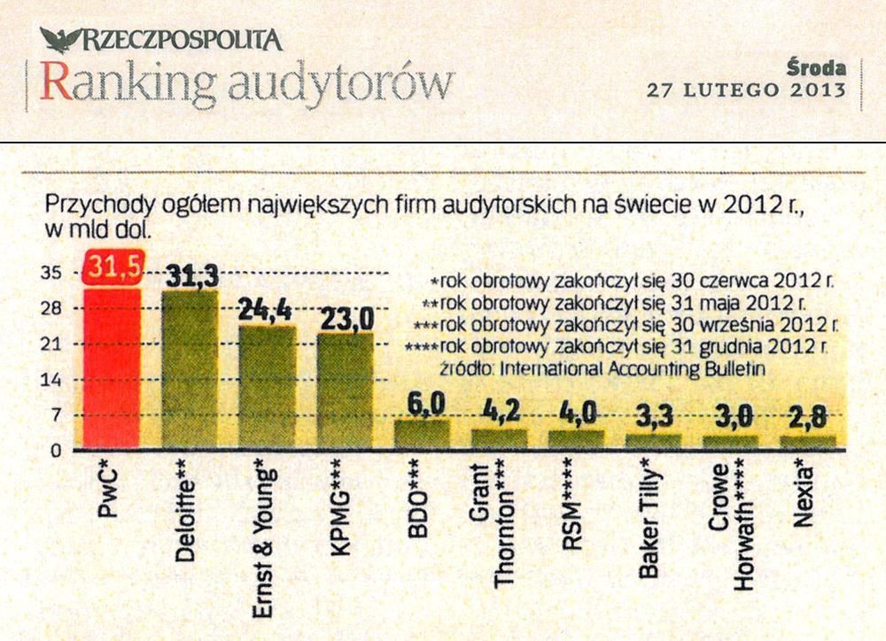RANKING FIRM AUDYTORSKICH ZA 2012 ROK Największy w Polsce awans w rankingu pod względem