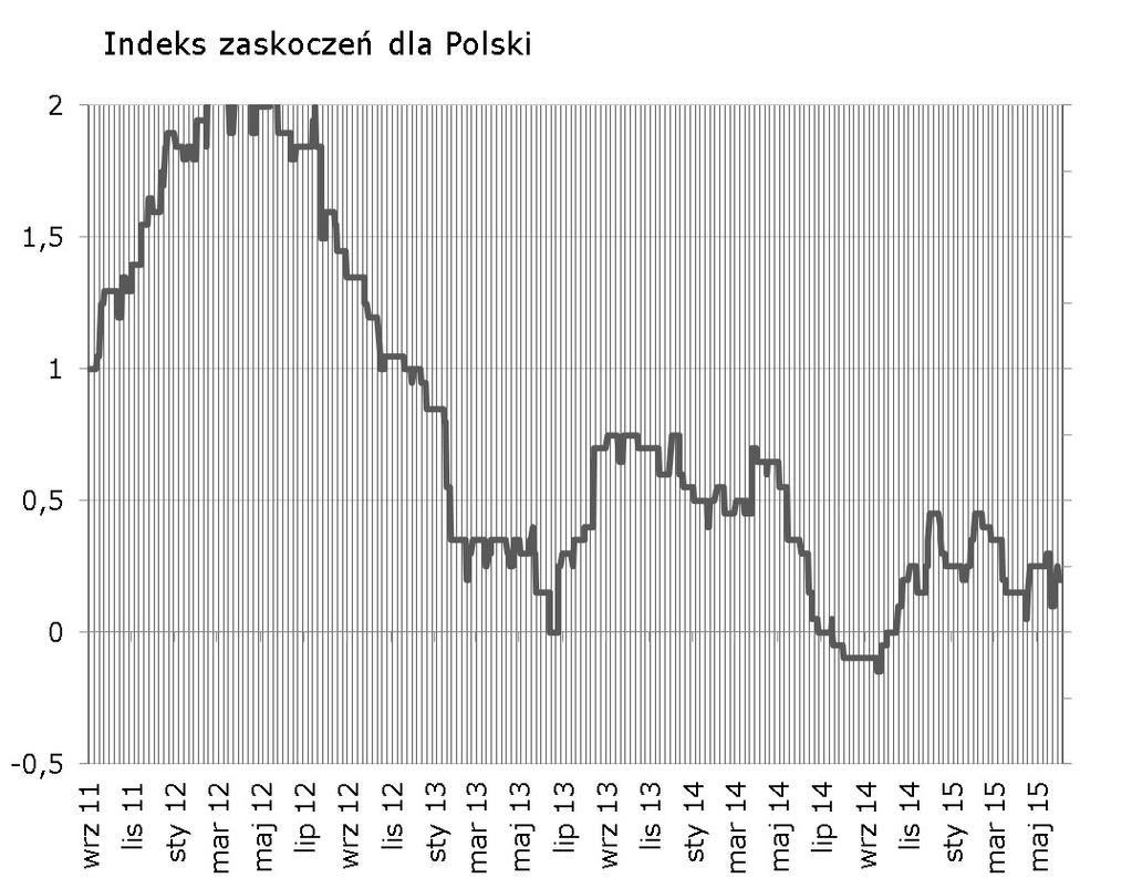 Syntetyczne podsumowanie minionego tygodnia Negatywna niespodzianka w danych PMI przyniosła nieznaczny spadek polskiego indeksu PMI.