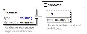 type xs:string content simple element metadata An element that specifies module content language.