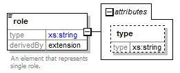 type xs:string content simple element metadata An element that specifies repository location.