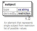 content complex children subject element metadata An element that specifies list of subject associated with collection.