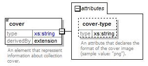 element cover type extension of xs:string content complex element e-textbook attributes Name Type cover-type xs:string Use Default Fixed Annotation An attribute that declares the format of the cover