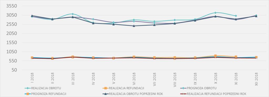 5 Komentarz PEX PharmaSequence Rynek apteczny w listopadzie roku zanotował sprzedaż na poziomie blisko 3 012 mln PLN. Wartość sprzedaży wobec analogicznego okresu wzrosła o ponad 258 mln PLN (+9,4%).
