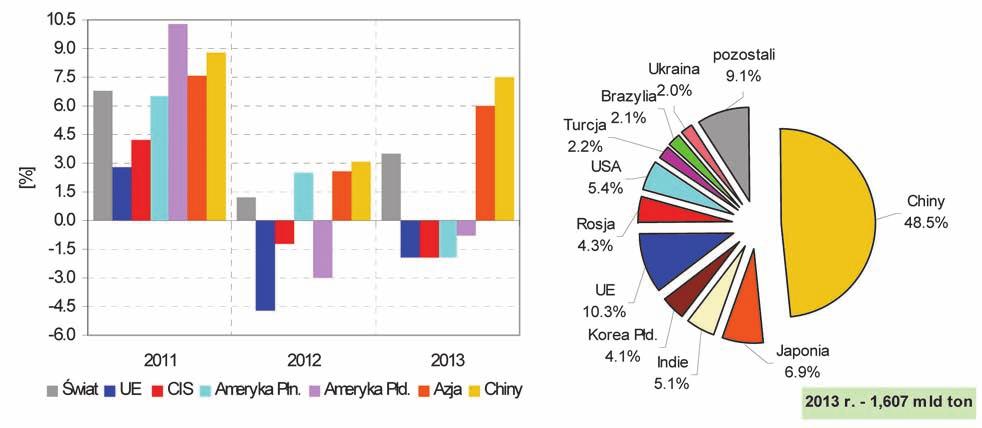 Nr 5 PRZEGLĄD GÓRNICZY 27 Rys. 1. Zmiany produkcji stali surowej w regionach świata w latach 2011 2013 oraz udziały poszczególnych krajów (największych producentów stali) w produkcji w roku 2013 Fig.