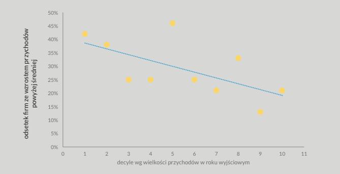 ZNACZENIE BUDOWY KRAJOWEGO KAPITAŁU Zależność między wielkością firmy a dynamiką przychodów 2013-2018 Na giełdzie nie obowiązuje tzw.