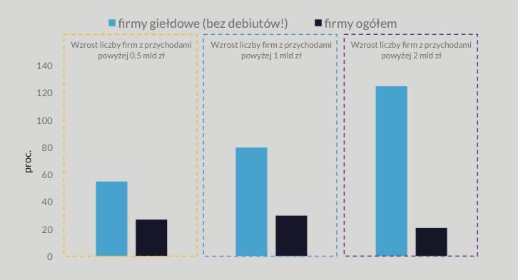 ZNACZENIE BUDOWY KRAJOWEGO KAPITAŁU Relatywna zmiana liczby dużych firm ogółem w gospodarce i na giełdzie Giełda produkuje duże spółki Wzrost liczby dużych frm na giełdzie jest szybszy niż w