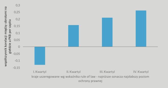 WARUNKI SUKCESU PPK Współczynnik korelacji między obrotami na giełdzie a PKB per capita na różnych poziomach tzw.