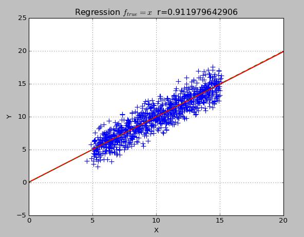Czerwona linia regresji jest odległa od f true po prawej - f true i linia regresji