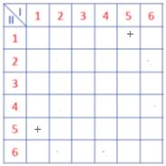 Zgodnie z regułą mnożenia wszystkich możliwych wyników jest: 6 = 36 A iloczyn wyrzuconych oczek wynosi 5, Mamy 2 wyniki sprzyjające A: (1, 5) i (5, 1). = 2 Odpowiedź: B. 12.