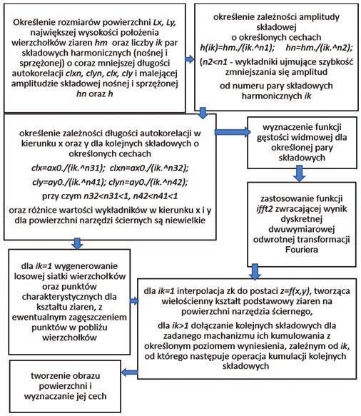 W niniejszym artykule autorzy przytoczyli wyniki modelowania powierzchni narzędzi ściernych.