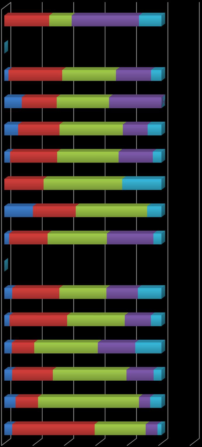 bardzo duży duży umiarkowany mały bardzo mały 14,29% Teologii 28,57% 14,28% 42,86% Sztuki Prawa i Administracji Nauki o Żywności Nauk Technicznych Nauk Społecznych 2,63% 34,21% 11,11% 22,22% 8,77%