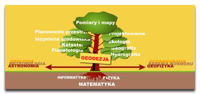 Początkowo stanowiła część matematyki, później rozwinęła się do odrębnej dyscypliny pozostaje jednak nadal w ścisłej relacji z matematyką, która dostarcza jej podstaw teoretycznych.