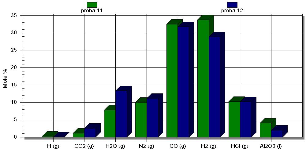 Rys. 5. Produkty reakcji (komora) dla prób: 11, 12. Rys. 6. Produkty reakcji (dysza) dla prób: 11, 12. 3.