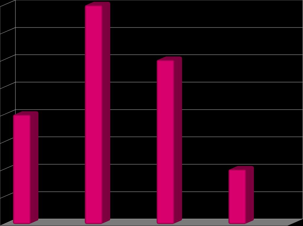 35% 25% 15% 5% tak - 2 czasami tak/nie - 4 nie - 3 brak odpowiedzi - 1 Wykres 16.