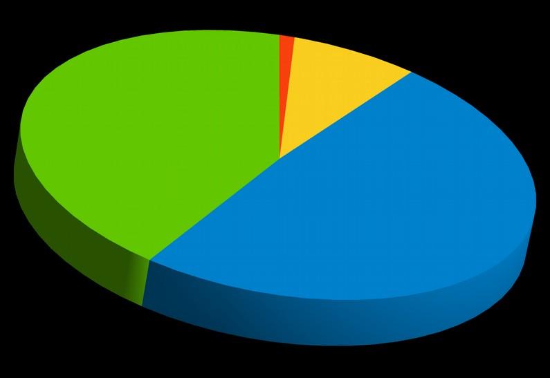 Na pytanie o ponoszenie opłat za usługi opiekuńcze, 62 osoby odpowiedziały, że płacą za usługi, co stanowi 84% ogółu odbiorców usług.