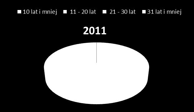 5 Struktura emerytur według długości okresu ich pobierania 13,1% 2017 26,0% 31,4% 29,5% Przeciętny okres pobierania emerytury wg niektórych grup świadczdeniobiorców w porównaniu z poprzednim