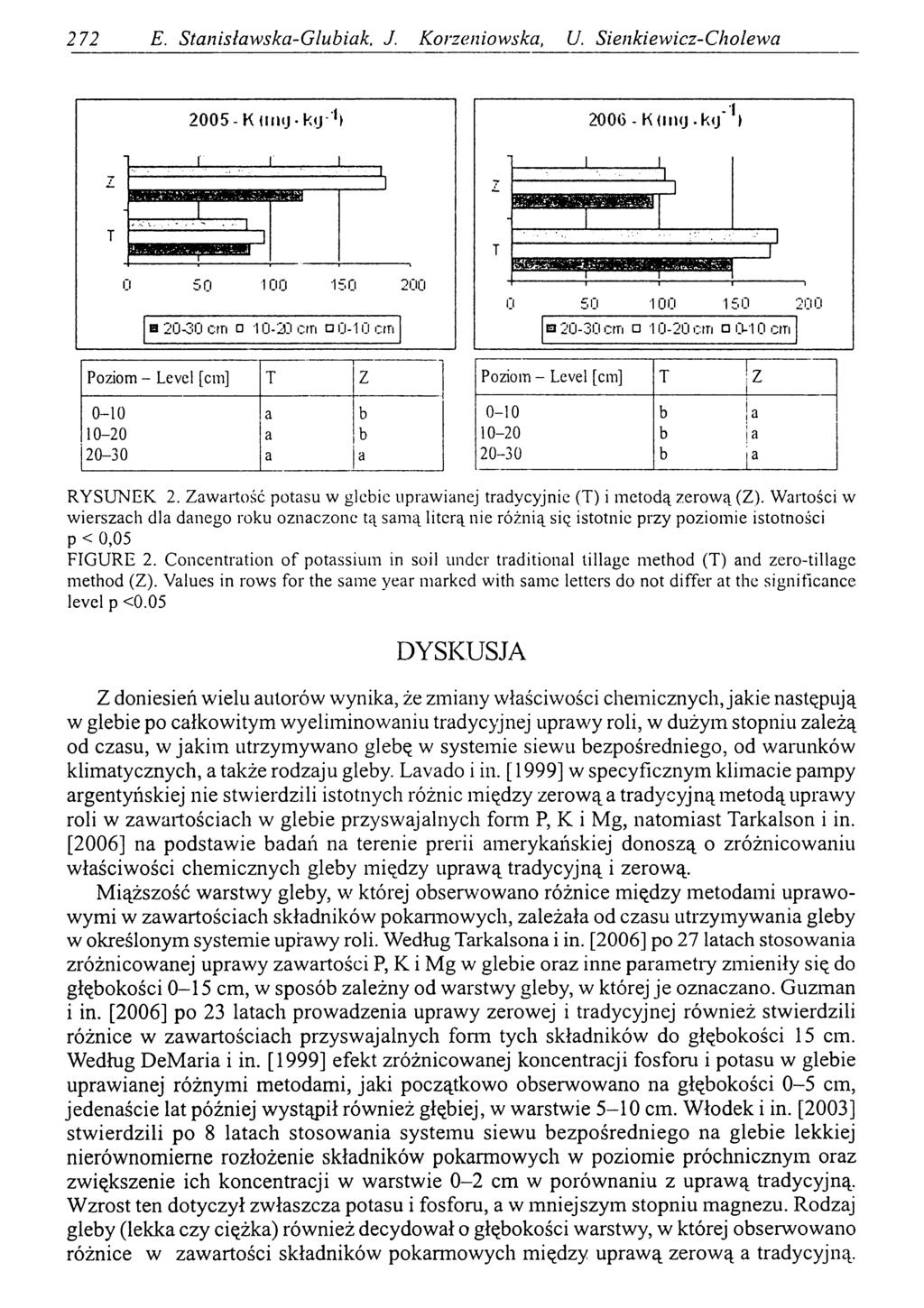 272 E. Stanisławska-Glubiak, J. Korzeniowska, U. Sienkiewicz-Cholewa Poziom - Level [cm] T Z Poziom - Level [cm] T z 0-1 0 a b 0-1 0 b a 10-20 a b 10-20 b a 2 0-3 0 a a 2 0-3 0 b ia RYSUNEK 2.