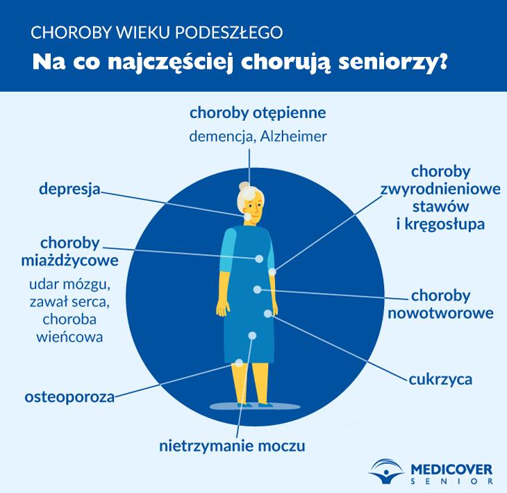 Aktywność ruchowa Literatura wskazuje na 35 chorób lub stanów chorobowych związanych z siedzącym trybem życia. Są to m.in.