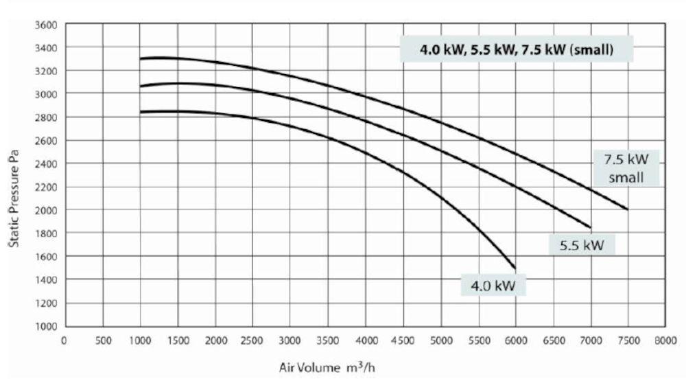 Wydajność zintegrowanego, standardowego wentylatora 0,75-3,0 kw, z otwartym wylotem, z