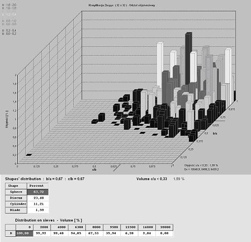 Rys. 6. Wynik pomiaru kształtu uziarnienia, suwmiarki Schultza i analizy sitowej. Fig. 6. Results of grain-shape measurement, Schultz slide caliper and sieve analysis.