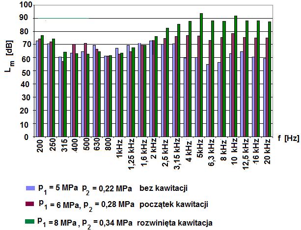 Rys. 9.Widmo tercjowe hałasu zaworu w różnych fazach pracy, grzybek o kącie rozwarcia 2222 = 111111, gniazdo ostrokrawędziowe.. BIBLIOGRAFIA 1. KOLLEK W., KUDŹMA Z., OSIŃSKI P. M.STOSIAK.