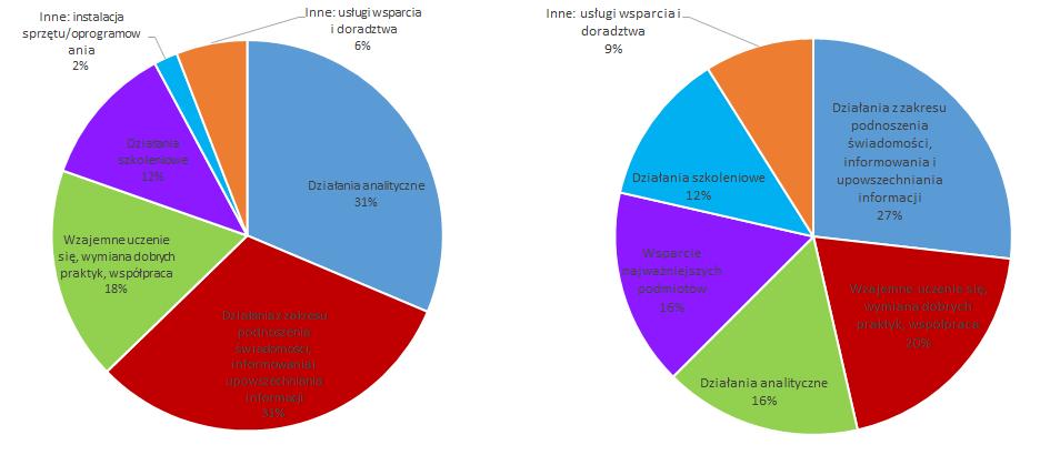 Rys. 1-2 Dotacje na działania (wykres po lewej) i dotacje na działalność