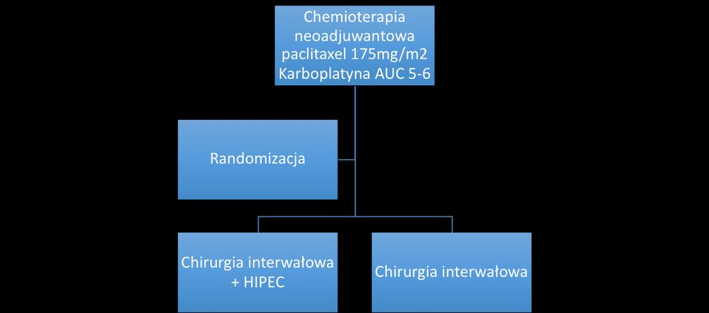 HIPEC w raku jajnika badanie kliniczne