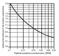 Dobór nawiewnika i dane techniczne do doboru Minimalna odleg o pomi dzy nawiewnikami mo e by wyznaczona z nast puj cego wzoru: t lub t min min q 12 H 0,3 q H gdzie q wyra one w m 3 /h gdzie q wyra