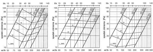 Spadek ci nienia i poziom ha asu Rys. 6.1. Wielko ci 125 do 250 bezpo rednio na kana Rys. 6.2. Wielko ci 125 do 250 z kszta tk cz c typu U Rys. 6.3.