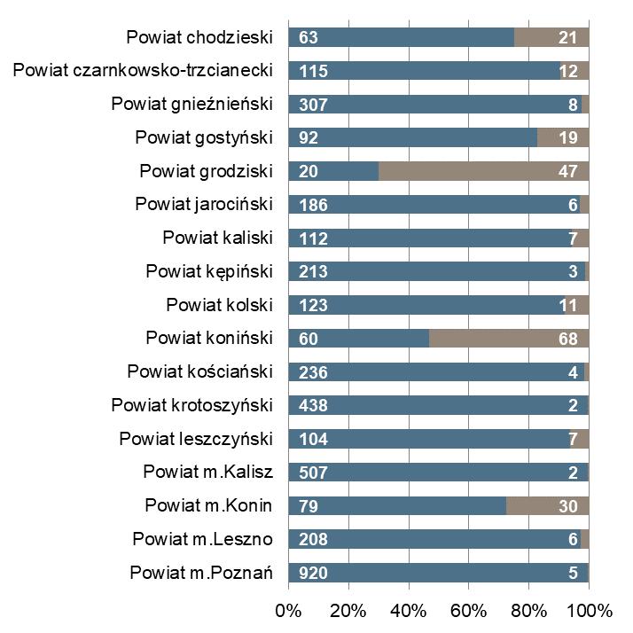 końcu miesiąca Bezrobotni zarejestrowani na 1 ofertę pracy Powiat