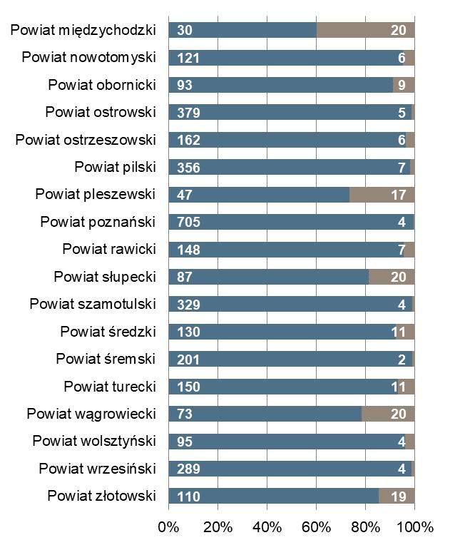 Poznań Powiat z najmniejszą liczbą ofert pracy 920 20 grodziski 5