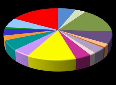 płuc; 2,1 Chorób zakaźnych; 0,9 Psychiatrii c ; 4,0 Dermatologii i wenerologii c ; 1,7 Medycyny rodzinnej; 6,2 Inne; 16,9 Urologii; 1,0 Anestezjologii i intensywnej terapii; 6,2 Radiologii b ; 3,7