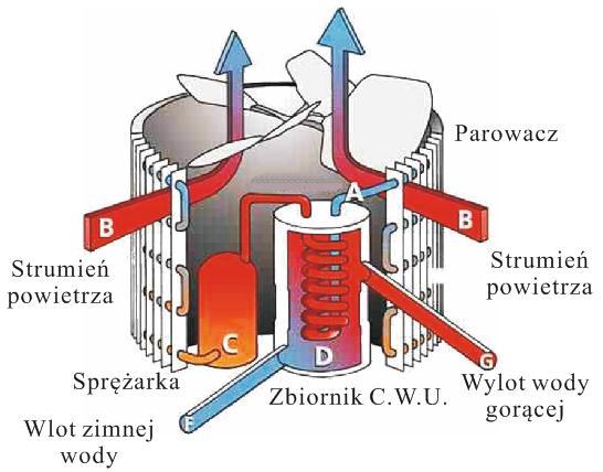 2. Podstawowe informacje Zasada działania Pompa ciepła korzysta z darmowej energii słooca zgromadzonej w powietrzu i absorbuje tę energię w czynniku roboczym.