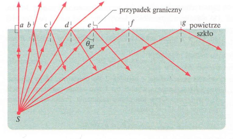 Całkowite wewnętrzne odbicie Padanie z ośrodka gęstszego, np. szkło n 1 = 1.