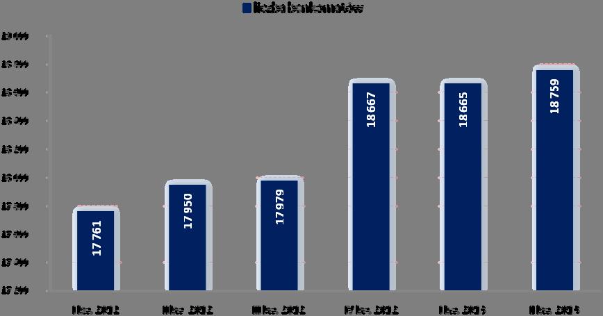Transakcje bezgotówkowe i bankomatowe Bankomaty W II kw. 2013 roku, w stosunku do poprzedniego kwartału, nastąpił wzrost liczby bankomatów.