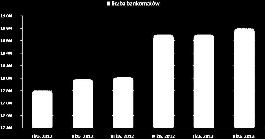 Liczba bankomatów Źródło: opracowanie własne na podstawie danych NBP. Na przestrzeni ostatnich 12 miesięcy liczba bankomatów wzrosła o 4,5% (809 szt.).