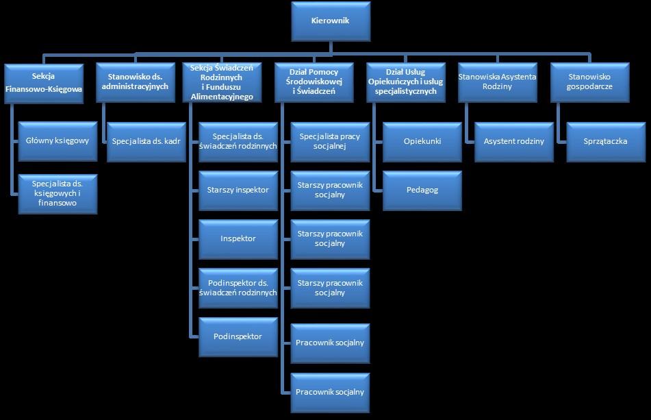 W 2018 roku Ośrodek funkcjonował w następującej strukturze organizacyjnej, którą przedstawia poniższy schemat: Schemat nr 1.