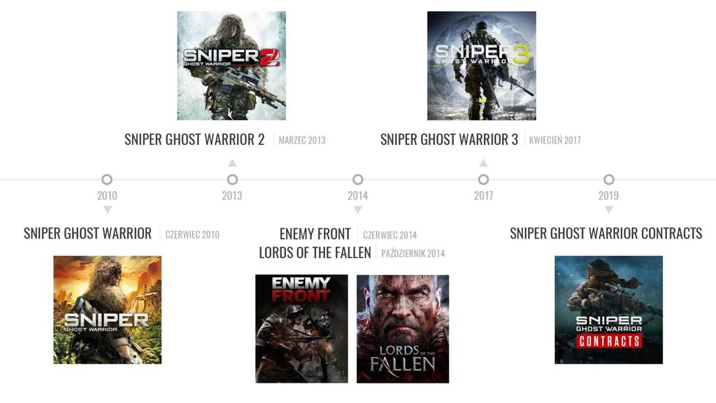 Sniper Ghost Warrior to jedna z najbardziej rozpoznawalnych polskich marek wśród gier typu shooter na całym świecie. Marka zadebiutowała na rynku w 2010 r.