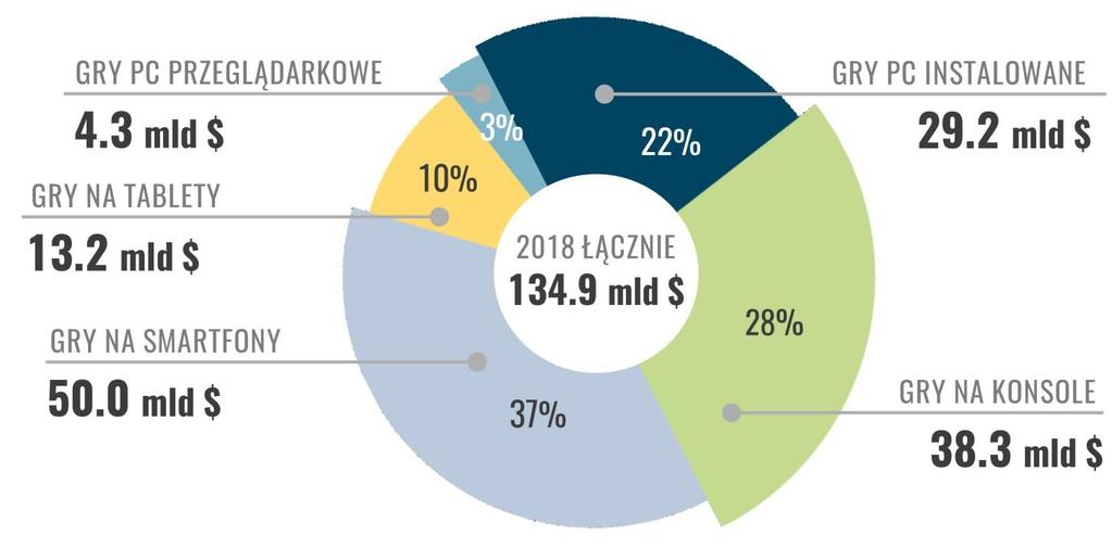 Wykres 1. Globalna wartość rynku gier (mld USD) Źródło: 2018 Global Games Market, Newzoo: https://newzoo.com/key-numbers Wykres 2.