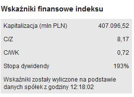 Stopa dywidendy oznacza wyrażony w procentach iloraz wartości dywidendy przypadającej na jedną akcję i ceny tej akcji.