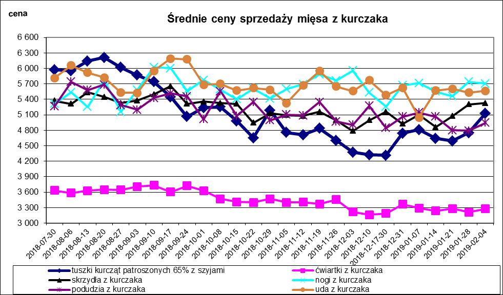 Średnie ceny sprzedaży netto w zakładach drobiarskich (na rynek UE- w tym kraj) Ceny sprzedaży mięsa drobiowego za okres: 04-10.02.