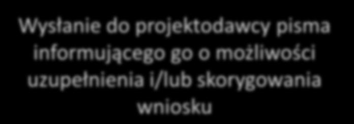 Koniecznośd uzupełnienia i/lub skorygowania wniosku Harmonogram przeprowadzenia etapów oceny i wyboru wniosków do dofinansowania dla pierwszego wniosku, który wpłynął w ramach KONKURS nr II/8.2.