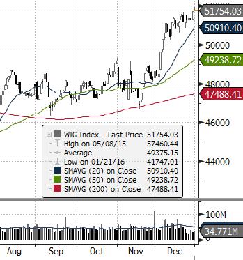 (EU) ISE 100 (TURCJA) MERVAL (ARGENTYNA) NASDAQ COMPOSITE (USA) PX (CZECHY) MIEDŹ (USD za tonę) ZŁOTO (USD za uncję) Waluta FTSE 100 (GB) MSCI EM RTS (ROSJA) S&P 500 Źródło: Bloomberg GPW - Indeksy