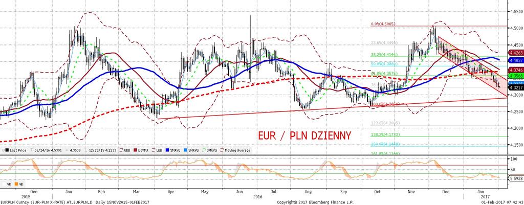 EURPLN fundamentalnie EURPLN technicznie Złoty cały czas mocny i słabszy dolar tylko w tym pomaga (wzrosty EURUSD generowane sa po czes ci przez mocniejsze euro i słabszego dolara).