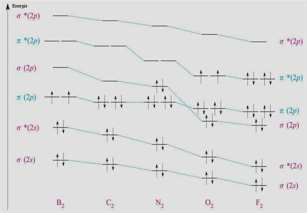 ze wzrostem liczby atomowej pierwiastka rośnie oddziaływanie orbitali 2s i 2p im silniejsze oddziaływanie 2s-2p, tym niższa jest energia orbitalu
