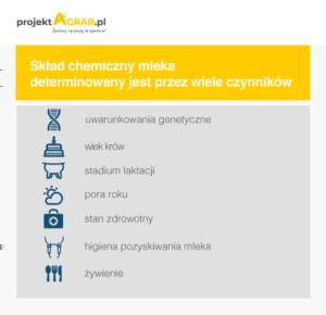 Skład chemiczny mleka determinowany jest przez wiele czynników. Są to uwarunkowania genetyczne, wiek krów, stadium laktacji, pora roku, stan zdrowotny, higiena pozyskiwania mleka oraz żywienie krów.